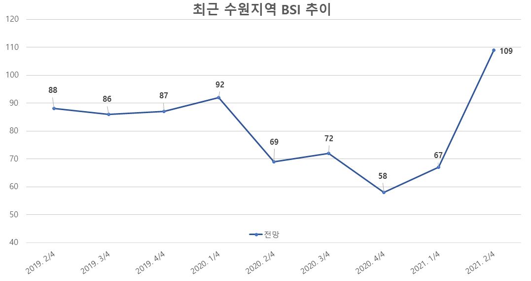 그림입니다.원본 그림의 이름: 최근 수원지역 bsi 추이.png원본 그림의 크기: 가로 1077pixel, 세로 569pixel